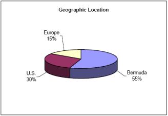 (PIE CHART)