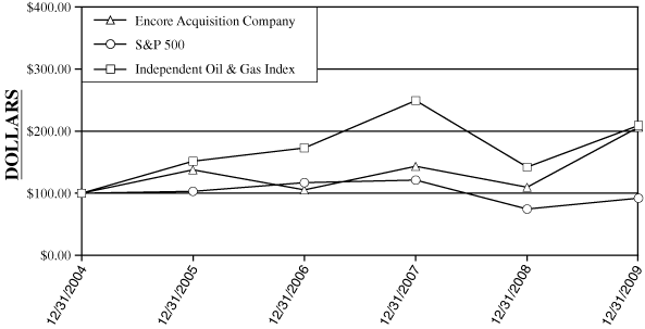 (PERFORMANCE GRAPH)