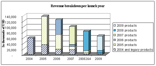 (PERFORMANCE GRAPH)