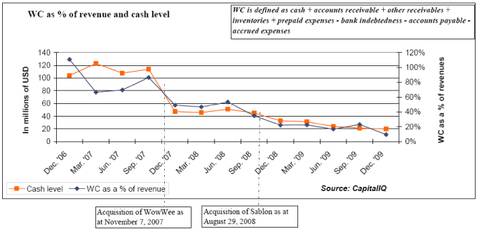 (PERFORMANCE GRAPH)