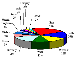 (PIE CHART)