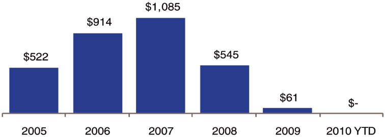 (BAR CHART)