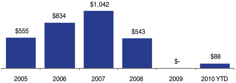 (BAR CHART)