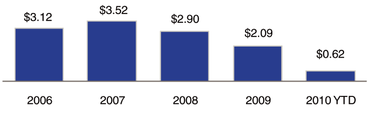 (BAR CHART)