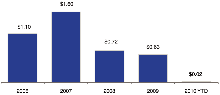 (BAR CHART)