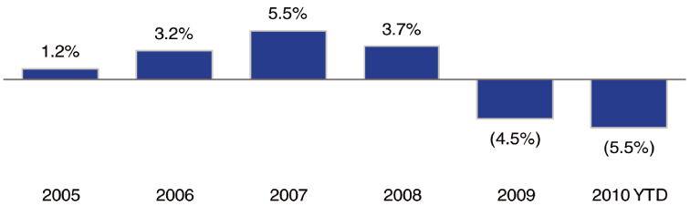 (BAR CHART)