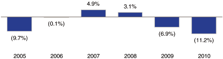 (BAR CHART)