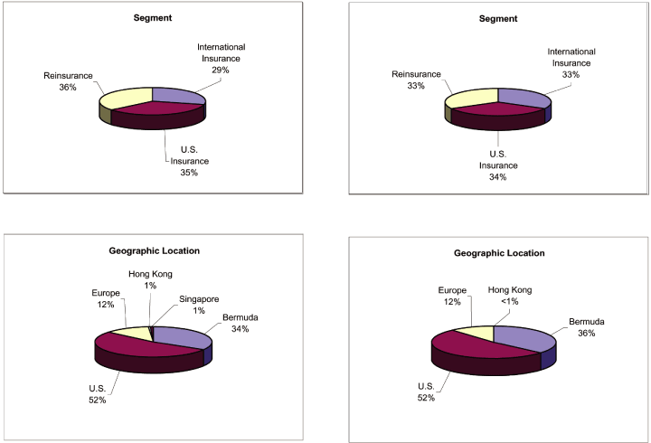 (PAI CHART)