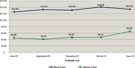 (LINE CHART)