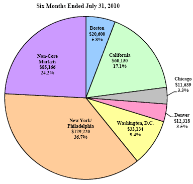 (PIE CHART)