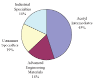 (PI CHART)