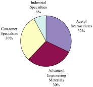 (PI CHART)