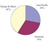 (PI CHART)