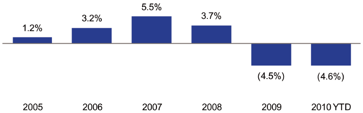 (BAR CHART)