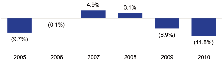 (BAR CHART)