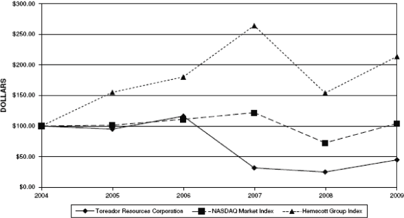 (PERFORMANCE GRAPH)