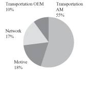 (PIE CHART)