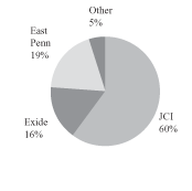 (PIE CHART)