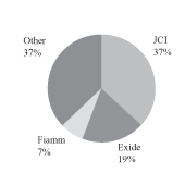 (PIE CHART)