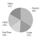 (PIE CHART)