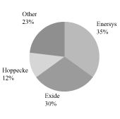 (PIE CHART)