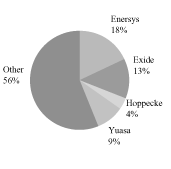 (PIE CHART)