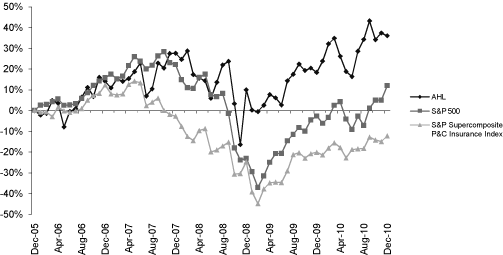 (PERFORMANCE GRAPH)