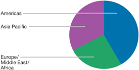 (PIE CHART)