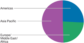 (PIE CHART)