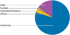 (PIE CHART)