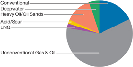 (PIE CHART)