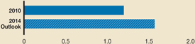 (BAR GRAPH)