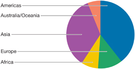 (PIE CHART)