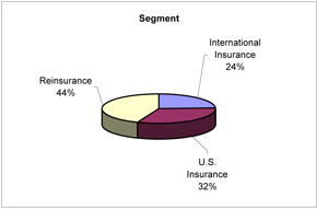 (PIE CHART)