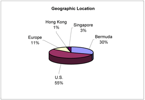 (PIE CHART)