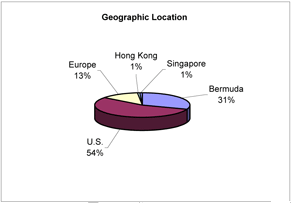 (PIE CHART)