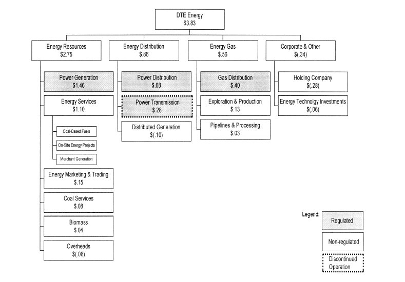 (DTE ENERGY OPERATIONS CHART)