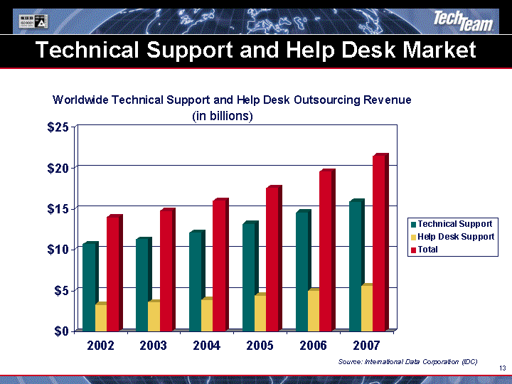 (TECHNICAL SUPPORT AND HELP DESK MARKET IMAGE)