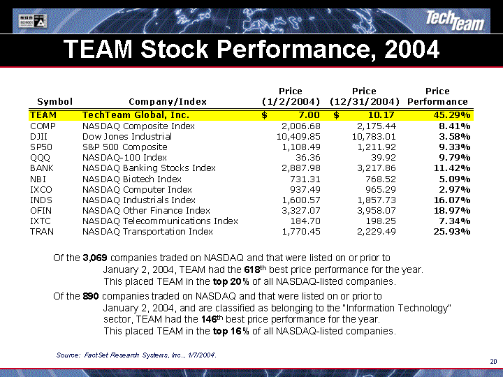 (TEAM STOCK PERFORMANCE, 2004 IMAGE)