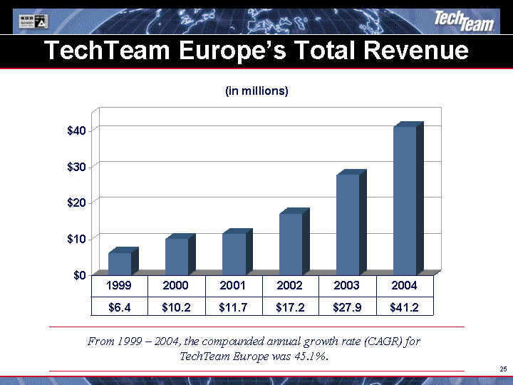 (TECHTEAM EUROPE'S TOTAL REVENUE IMAGE)