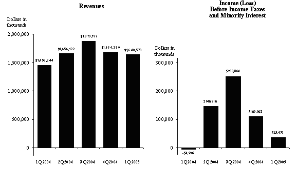 (REVENUES GRAPH)