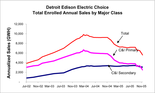 (DTE Total Enrolled Annual Sales by Major Class)