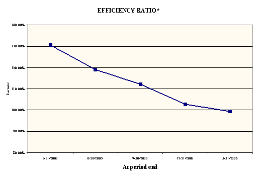 (EFFICIENCY RATIO GRAPH)