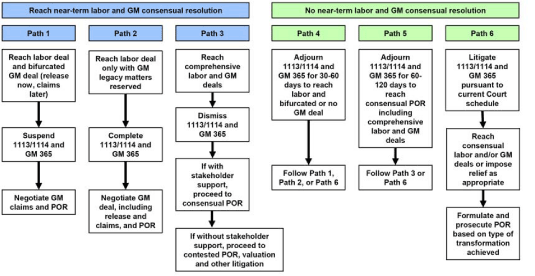 (FLOW CHART)