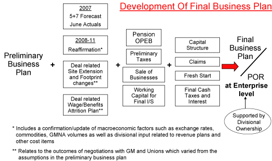 (FLOW CHART)