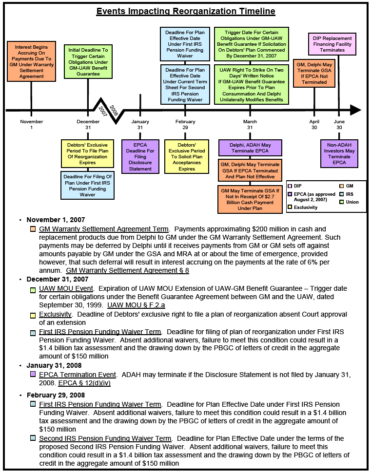 (EVENTS IMPACTING REORGANIZATION TIMELEINE)