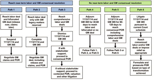 (FLOW CHART)