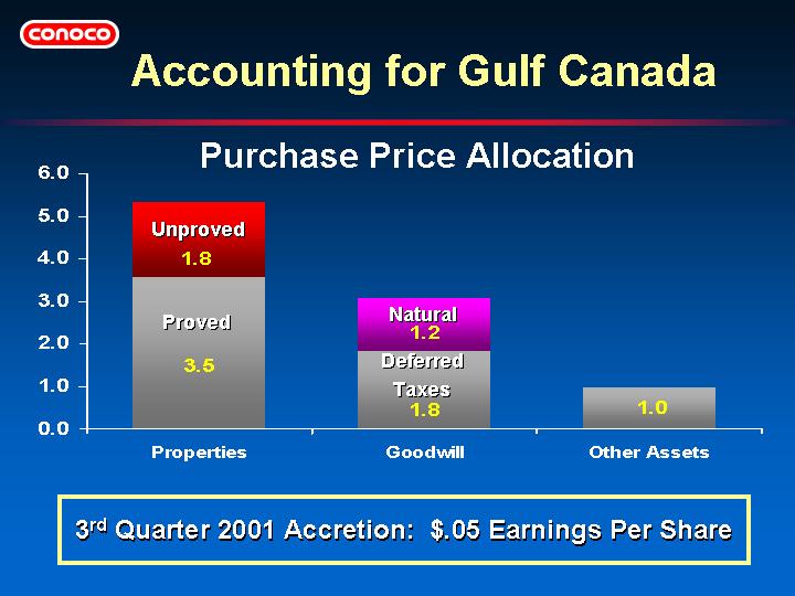 (ACCOUNTING FOR GULF CANADA)