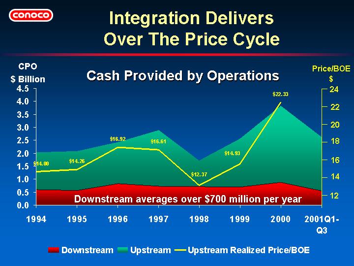 (INTEGRATION DELIVERS OVER THE PRICE CYCLE)