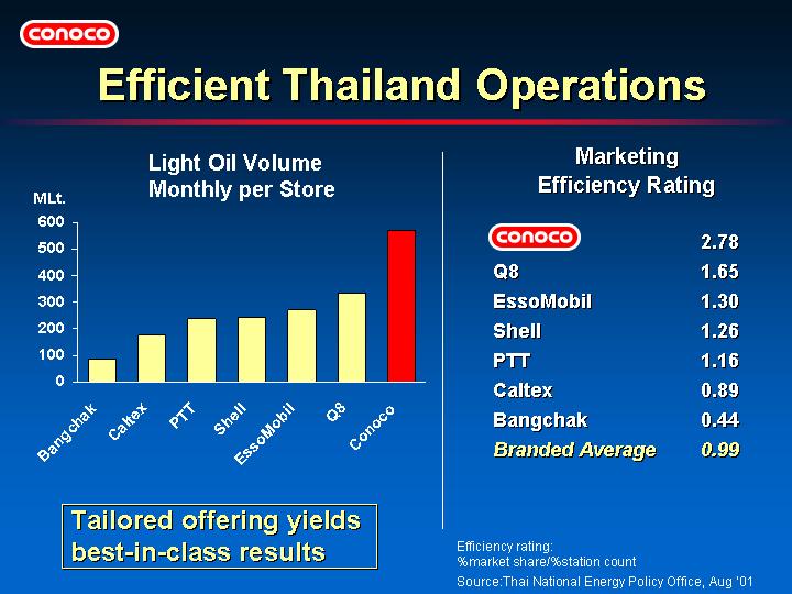 (EFFICIENT THAILAND OPERATIONS)